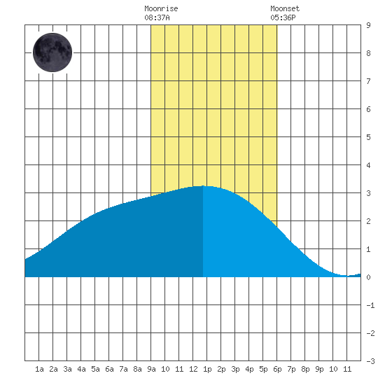 Hot Springs Bay tide chart for Sunday, November 12, 2023