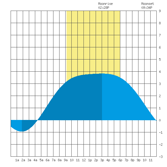 Hot Springs Bay tide chart for Friday, November 17, 2023