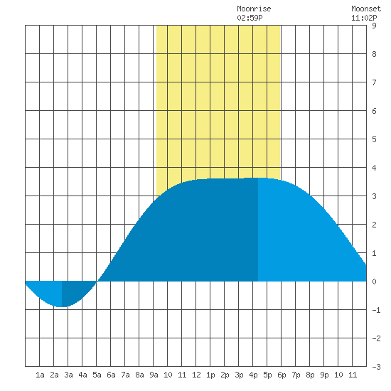 Hot Springs Bay tide chart for Saturday, November 18, 2023