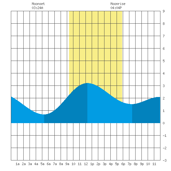 Hot Springs Bay tide chart for Wednesday, November 22, 2023
