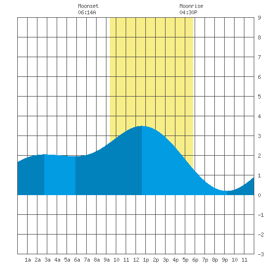 Hot Springs Bay tide chart for Friday, November 24, 2023