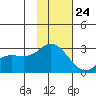 Hot Springs Bay tide chart for Friday, November 24, 2023