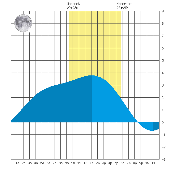 Hot Springs Bay tide chart for Sunday, November 26, 2023
