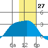 Hot Springs Bay tide chart for Monday, November 27, 2023