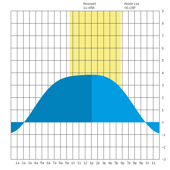 Hot Springs Bay tide chart for Tuesday, November 28, 2023