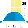Hot Springs Bay tide chart for Tuesday, November 28, 2023