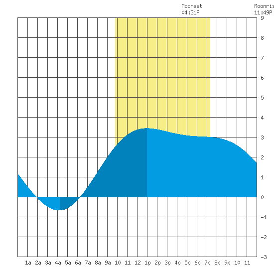 Hot Springs Bay tide chart for Friday, November 3, 2023