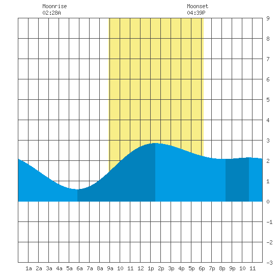 Hot Springs Bay tide chart for Tuesday, November 7, 2023