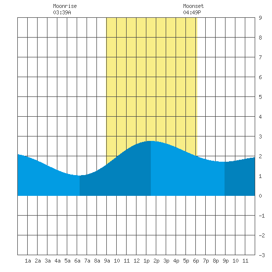 Hot Springs Bay tide chart for Wednesday, November 8, 2023