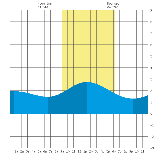 Hot Springs Bay tide chart for Thursday, November 9, 2023