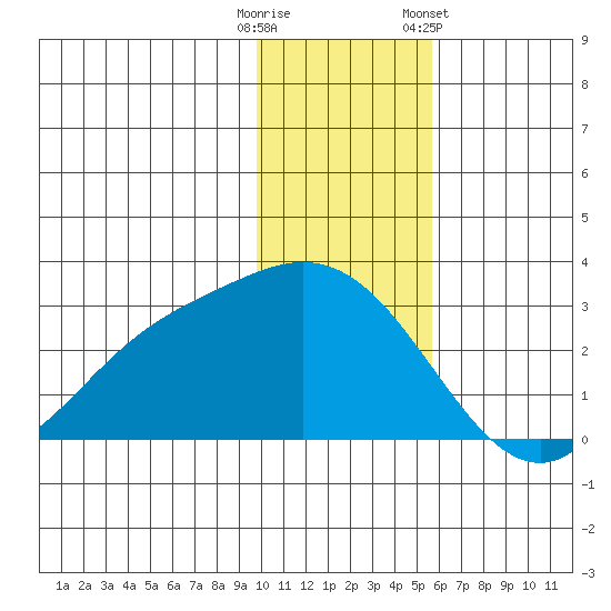 Hot Springs Bay tide chart for Monday, December 11, 2023