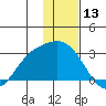 Hot Springs Bay tide chart for Wednesday, December 13, 2023