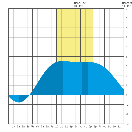 Hot Springs Bay tide chart for Sunday, December 17, 2023