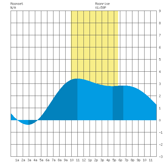 Hot Springs Bay tide chart for Monday, December 18, 2023