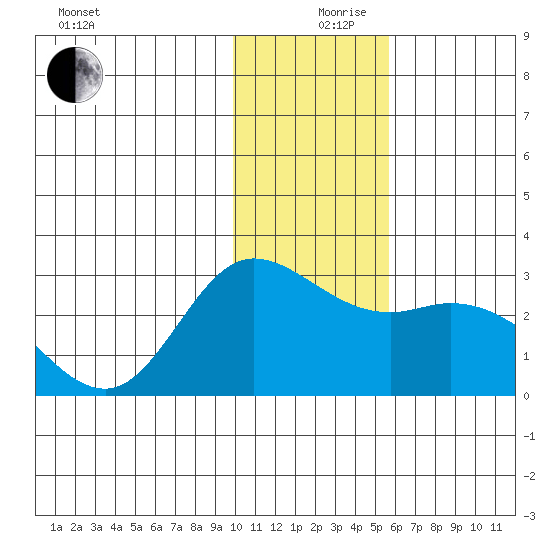 Hot Springs Bay tide chart for Tuesday, December 19, 2023