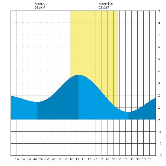 Hot Springs Bay tide chart for Thursday, December 21, 2023