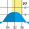 Hot Springs Bay tide chart for Wednesday, December 27, 2023
