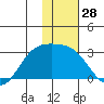 Hot Springs Bay tide chart for Thursday, December 28, 2023