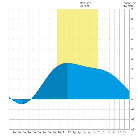 Hot Springs Bay tide chart for Saturday, December 2, 2023
