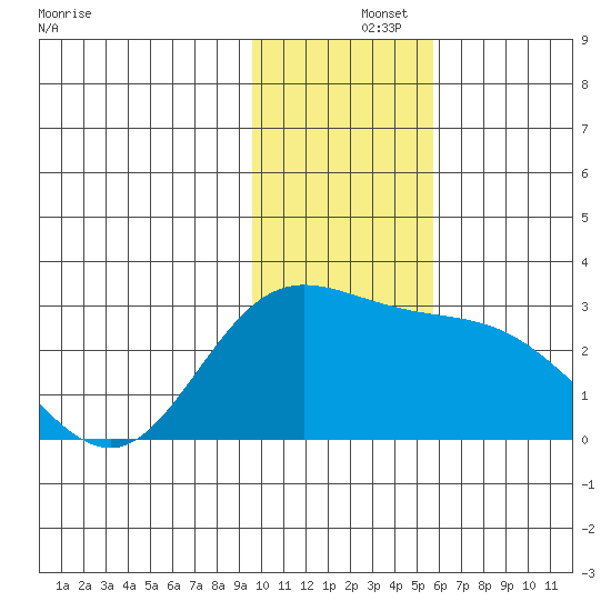 Hot Springs Bay tide chart for Sunday, December 3, 2023