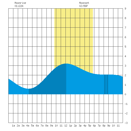 Hot Springs Bay tide chart for Tuesday, December 5, 2023