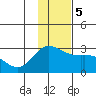 Hot Springs Bay tide chart for Tuesday, December 5, 2023
