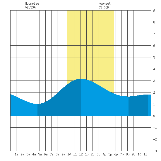Hot Springs Bay tide chart for Wednesday, December 6, 2023