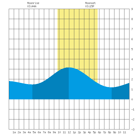 Hot Springs Bay tide chart for Thursday, December 7, 2023