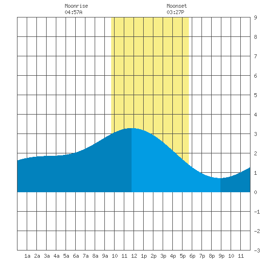 Hot Springs Bay tide chart for Friday, December 8, 2023