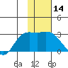 Hot Springs Bay tide chart for Sunday, January 14, 2024