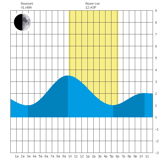 Hot Springs Bay tide chart for Wednesday, January 17, 2024