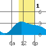 Hot Springs Bay tide chart for Monday, January 1, 2024