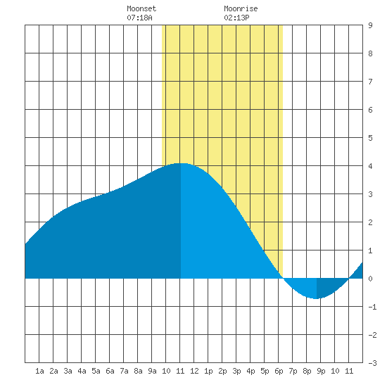 Hot Springs Bay tide chart for Sunday, January 21, 2024