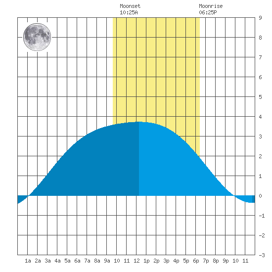 Hot Springs Bay tide chart for Thursday, January 25, 2024