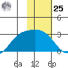 Hot Springs Bay tide chart for Thursday, January 25, 2024