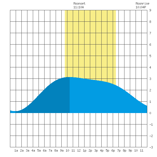 Hot Springs Bay tide chart for Sunday, January 28, 2024