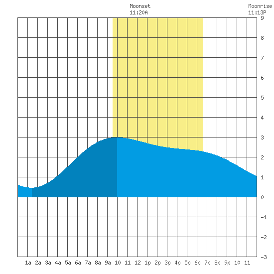 Hot Springs Bay tide chart for Monday, January 29, 2024