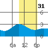 Hot Springs Bay tide chart for Wednesday, January 31, 2024