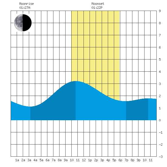 Hot Springs Bay tide chart for Wednesday, January 3, 2024
