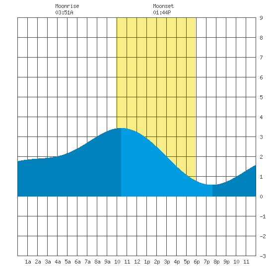 Hot Springs Bay tide chart for Friday, January 5, 2024