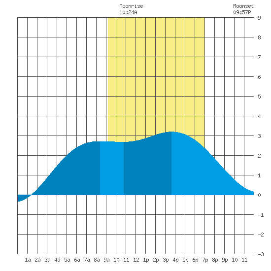 Hot Springs Bay tide chart for Sunday, February 11, 2024