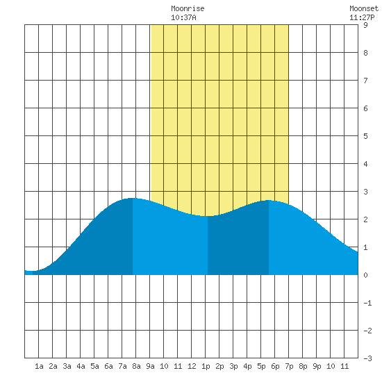 Hot Springs Bay tide chart for Monday, February 12, 2024