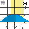 Hot Springs Bay tide chart for Saturday, February 24, 2024