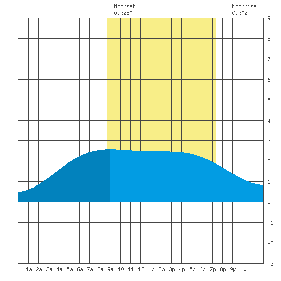 Hot Springs Bay tide chart for Sunday, February 25, 2024