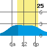 Hot Springs Bay tide chart for Sunday, February 25, 2024