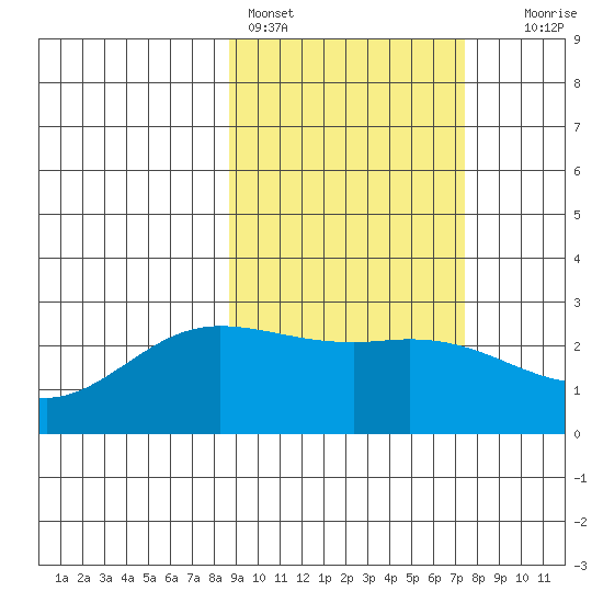Hot Springs Bay tide chart for Monday, February 26, 2024
