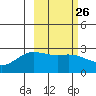 Hot Springs Bay tide chart for Monday, February 26, 2024