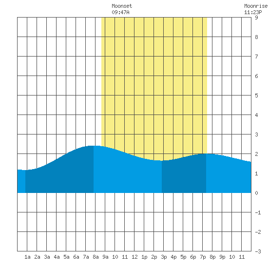 Hot Springs Bay tide chart for Tuesday, February 27, 2024