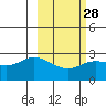 Hot Springs Bay tide chart for Wednesday, February 28, 2024