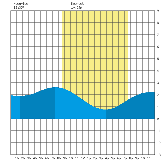 Hot Springs Bay tide chart for Thursday, February 29, 2024